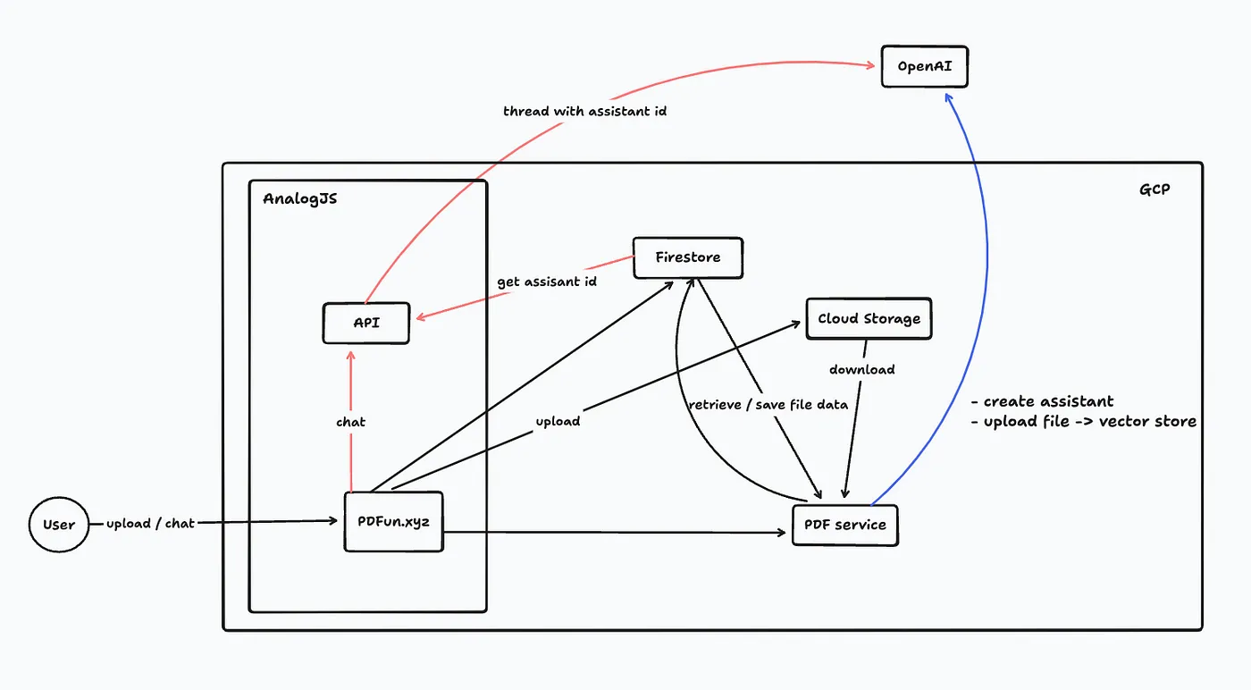 Architecture Overview of PDF AI Chat